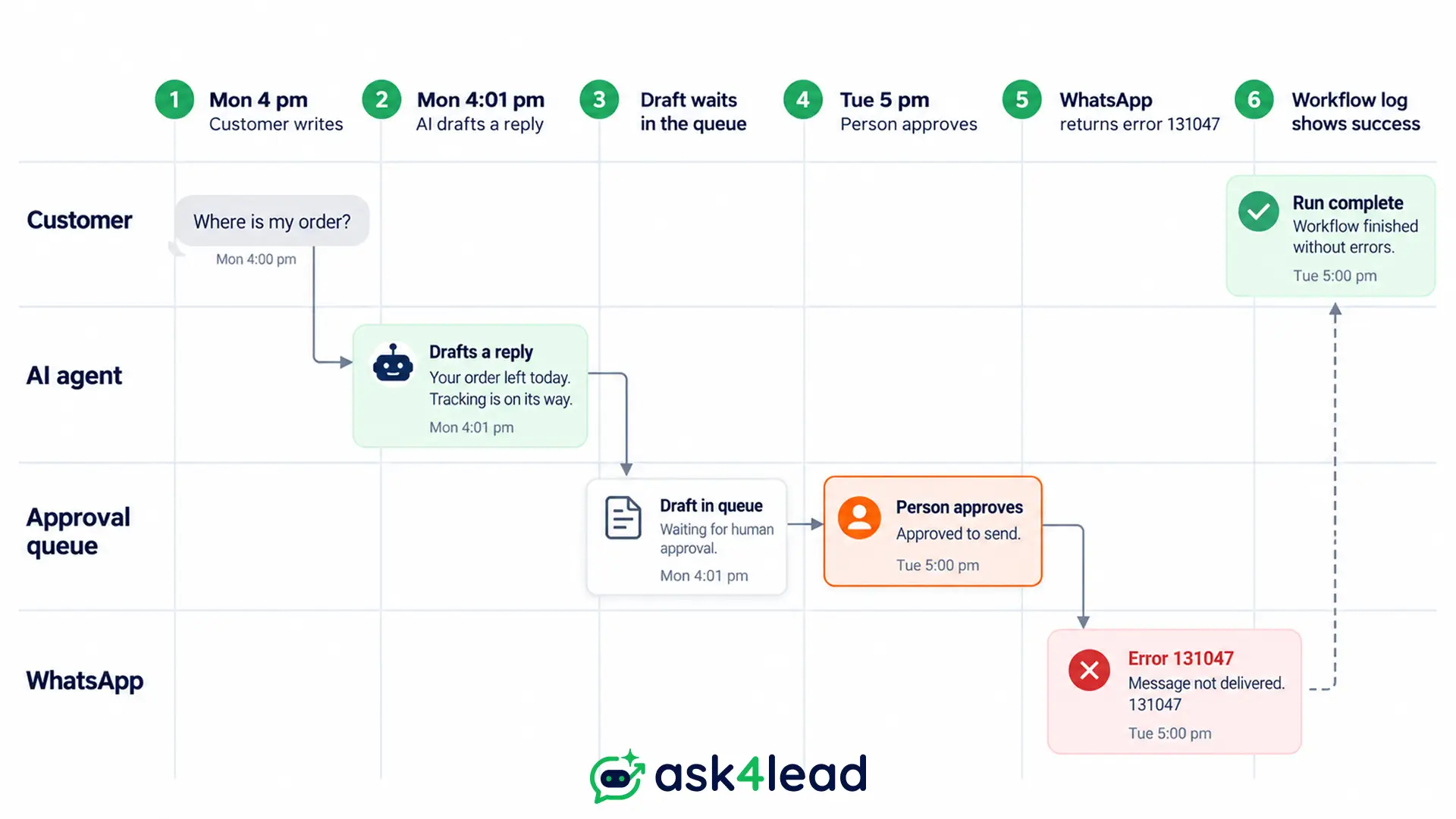 Why-an-approved-AI-draft-fails-after-the-24-hour-window